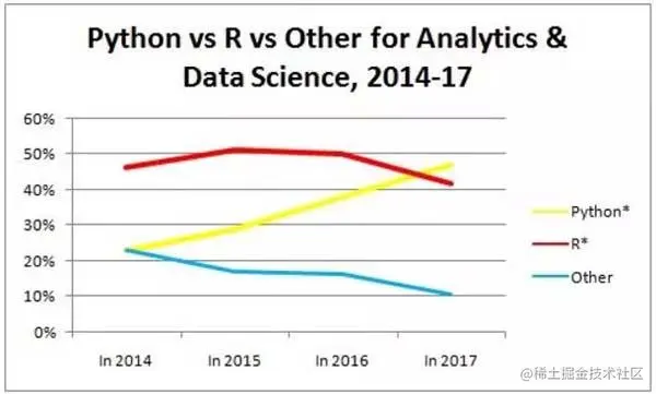 为何python攀上数据科学巅峰？调查显示Python超越R