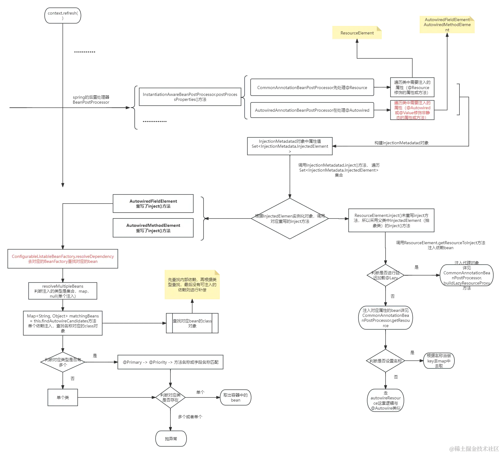 @Resource与@Autowired源码解析.png