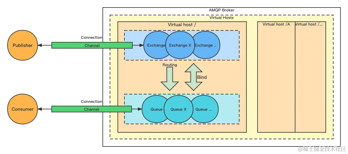 RabbitMQ架构模型