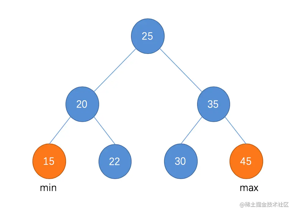 二分搜索树最大值、最小值示例-1