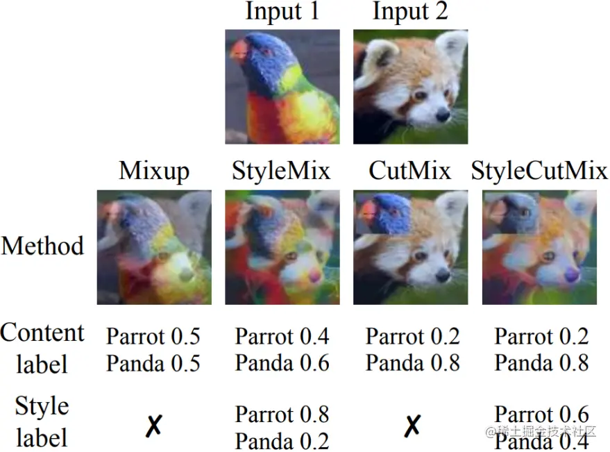 A Visual comparison of StyleMix and StyleCutMix with Mixup and CutMix