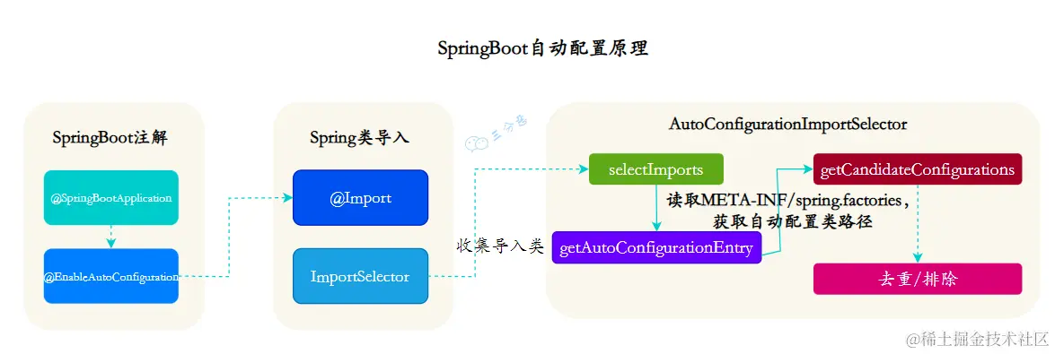 SpringBoot自动配置原理