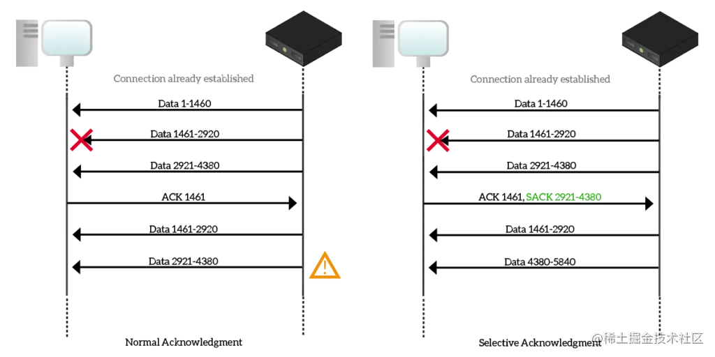 Normal acknowledgement system on the left vs Selective Acknowledgement (SACK) system on the right. The segment with the warning signal is transmitted and received twice in the normal acknowledgement mechanism.