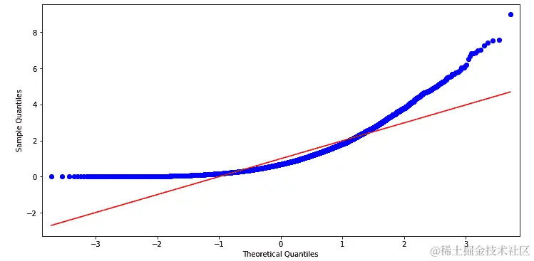 图 6.2 – 从指数分布生成的数据集的 Q-Q 图