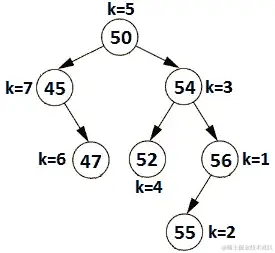 图 13.39 - BST 中的第 k 个最大元素