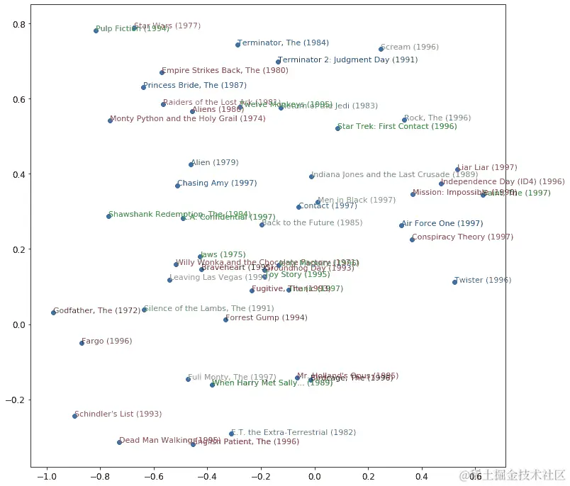基于两个最强的 PCA 组件的电影表示