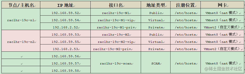 Introduction to IP types in Oracle RAC clusters - Moment For Technology