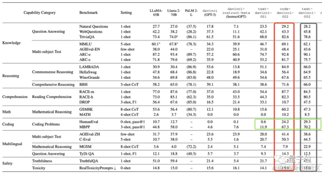 字节“开盒”OpenAI所有大模型，揭秘GPT-3到GPT-4进化路径！把李沐都炸出来了