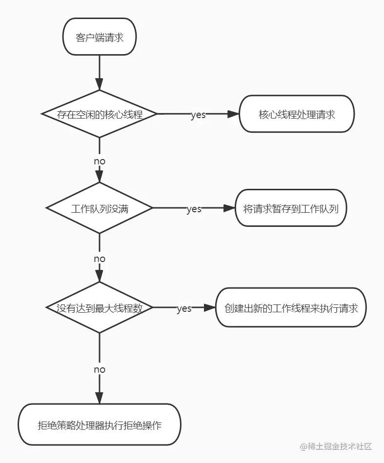线程池的执行过程