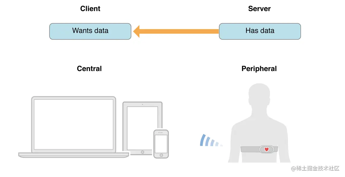 服务端发送数据给客户端