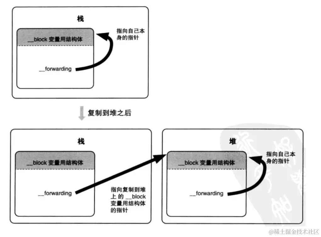 __block的__forwarding指针