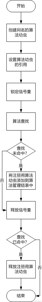 创建注册用算法幼虫