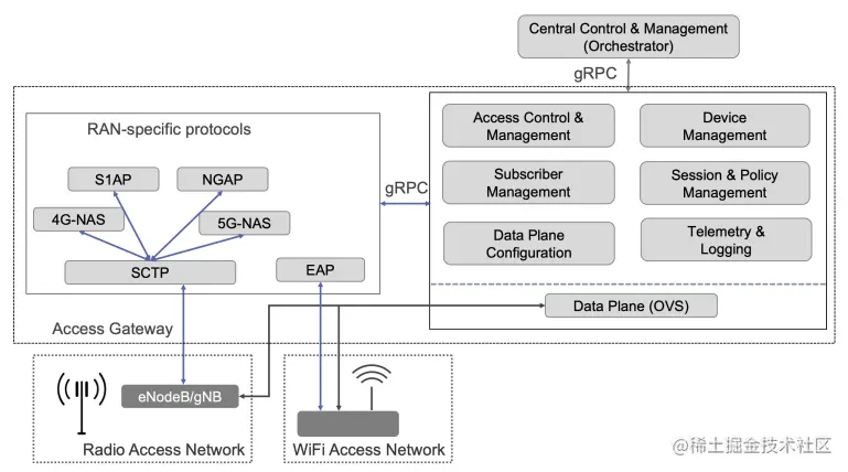 图4: Magma体系架构中的通用功能和特定于RAN的协议。