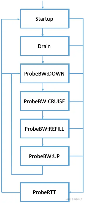 图33. BBR状态机图。