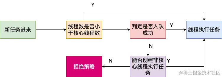 线程池执行任务过程.png