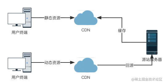 动静态资源访问