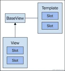 扩展控制器/视图