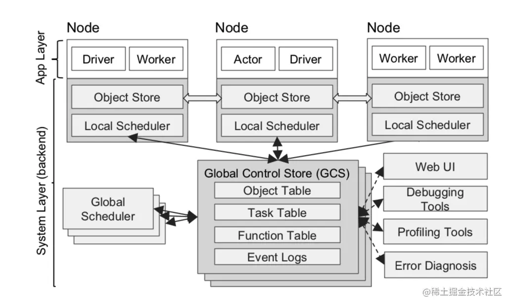 ray architecture