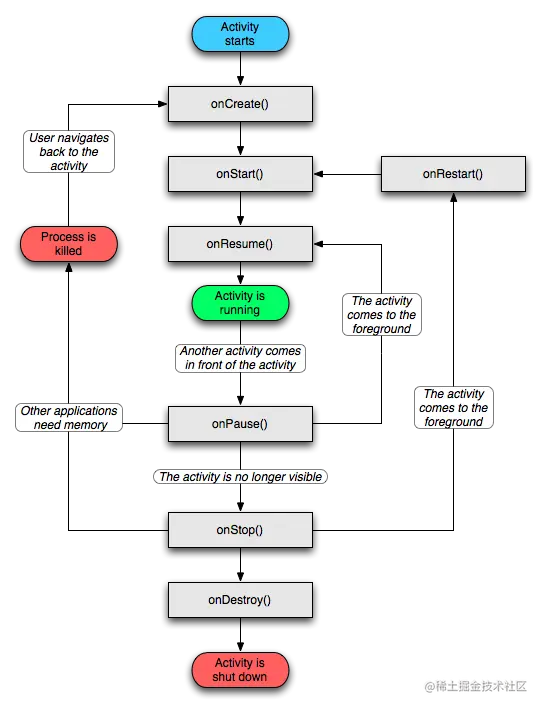 Activity生命周期.gif