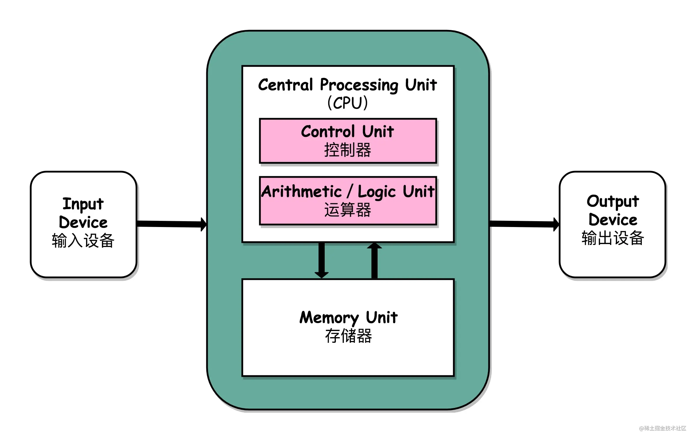冯·诺依曼体系结构概念图