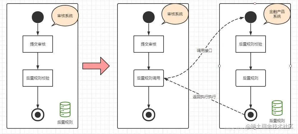 审核系统后置规则的迁移接口交互方案