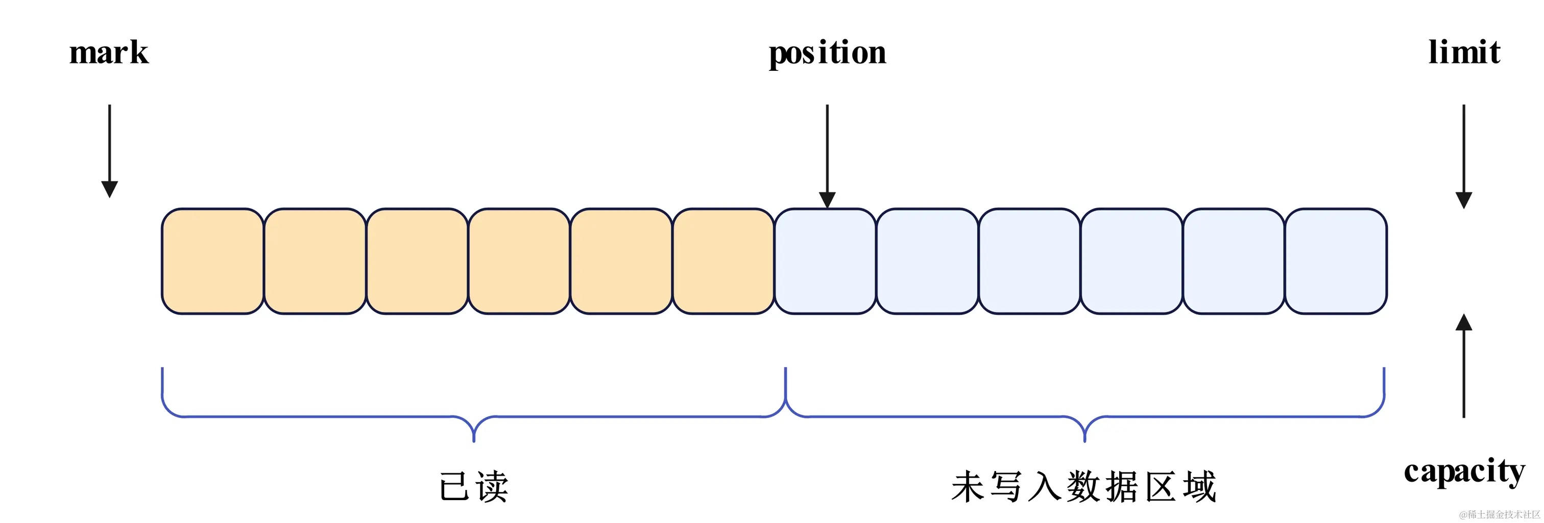 网络编程-Buffer读且读完切换写示意图