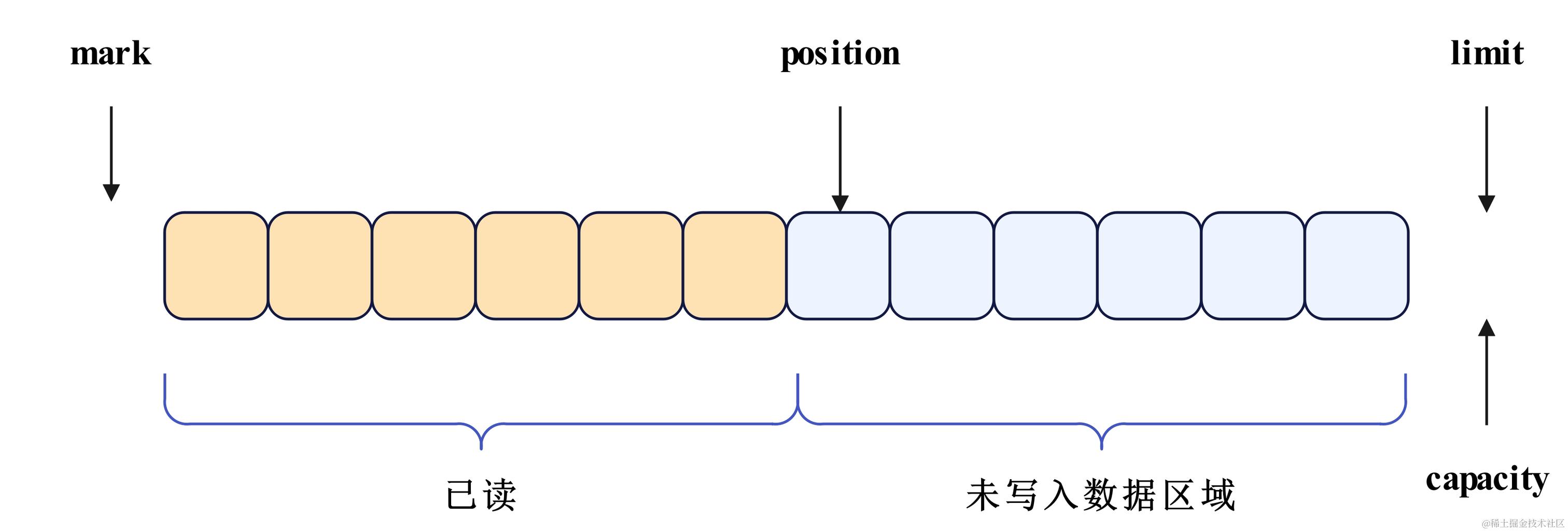 网络编程-Buffer读且读完切换写示意图