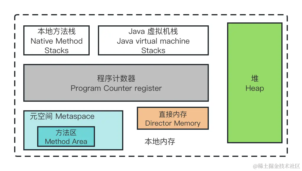 JVM 内存模型