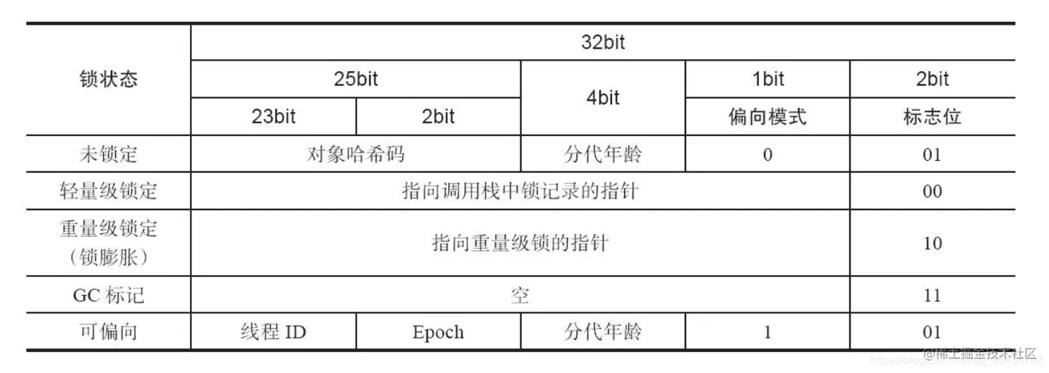 synchonized只能回答加锁？深入解析，关于锁升级流程