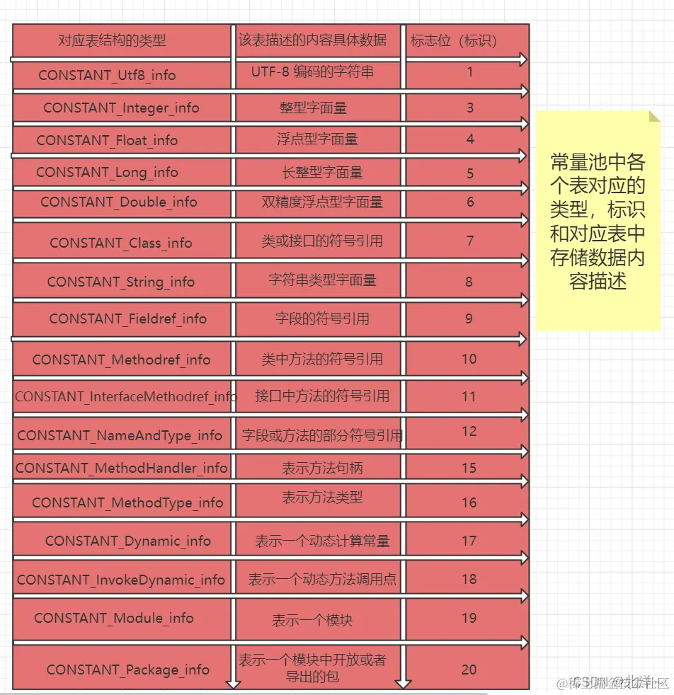 常量池中各个表对应的类型，标志位和描述的数据内容