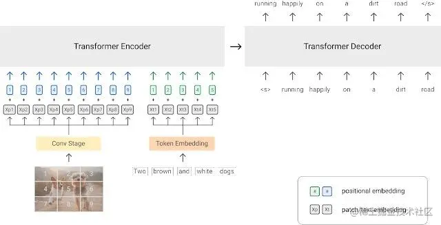 PrefixLM 预训练策略框图