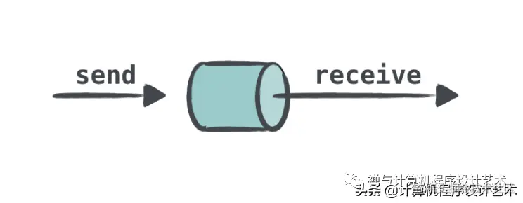 协程与Channels (CSP: Kotlin, Golang)