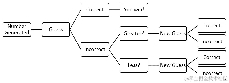 图 5.3 - 猜数字游戏的决策流程图