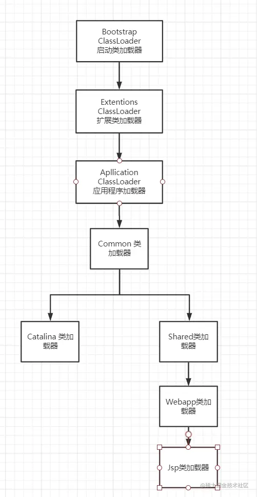 Tomcat类加载器结构