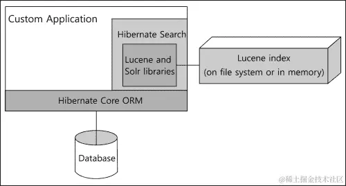 选择 Hibernate ORM 的 API