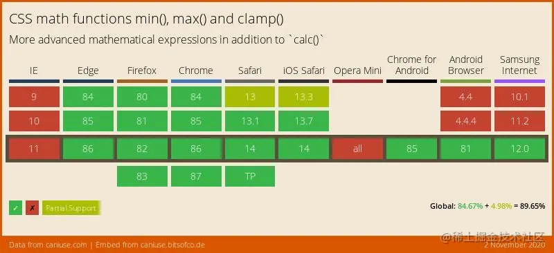 来自 caniuse.com 的跨主要浏览器的 css-math-functions 功能支持数据
