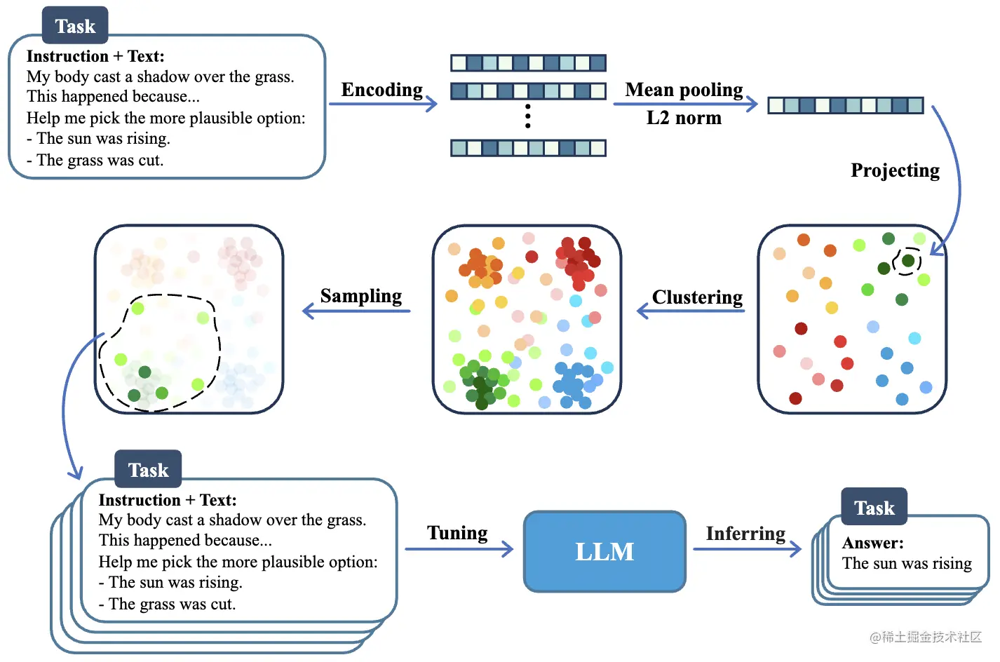 图2 低训练数据指令微调流程