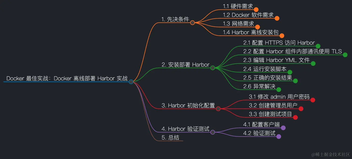 docker-harbor-offline-mindmap