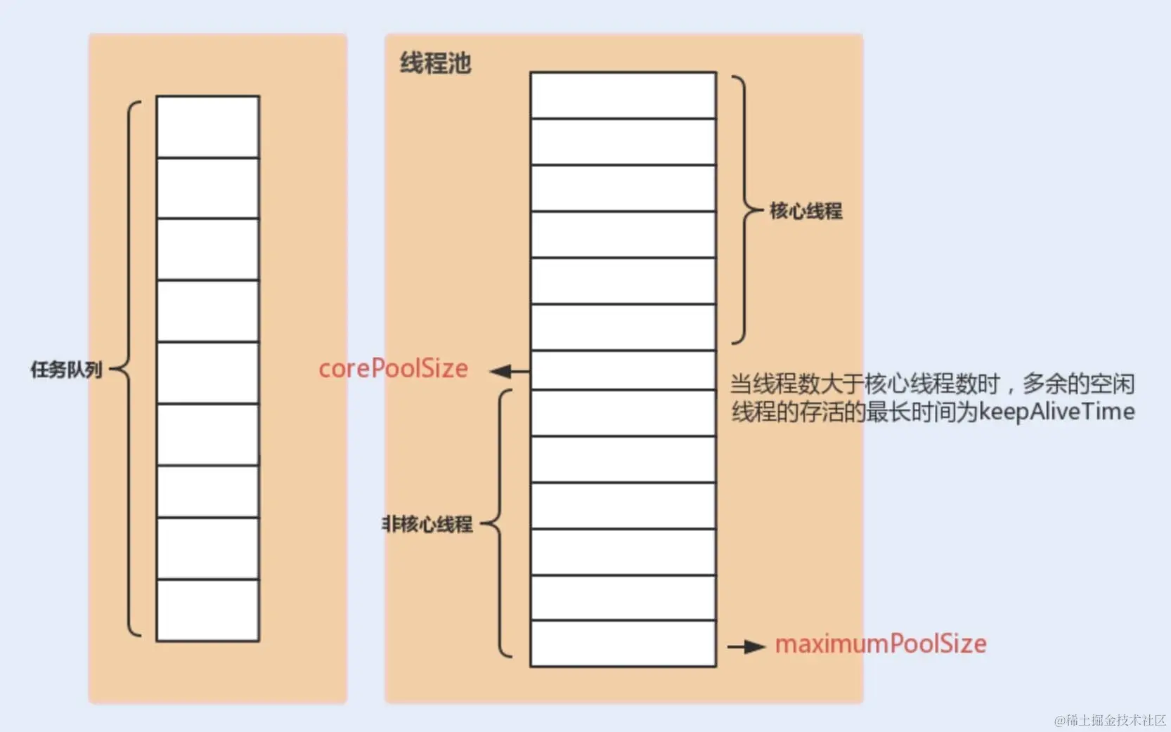 线程池各个参数的关系