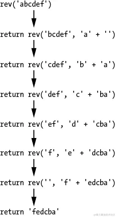 图表显示了 rev()函数使用 abcdef 参数产生的返回语句，顺序为：“return rev(‘bcdef’, ‘a’, + ‘’),”“return rev(‘cdef’, ‘b’ + ‘a’),”“return rev(‘def’, ‘c’ + ‘ba’),”“return rev(‘ef’, ‘d’ + ‘cba’),”“return rev(‘f’, ‘e’ + ‘dcba’),”“return rev(‘’, ‘f’, ‘edcba’),”“return ‘fedcba’。”