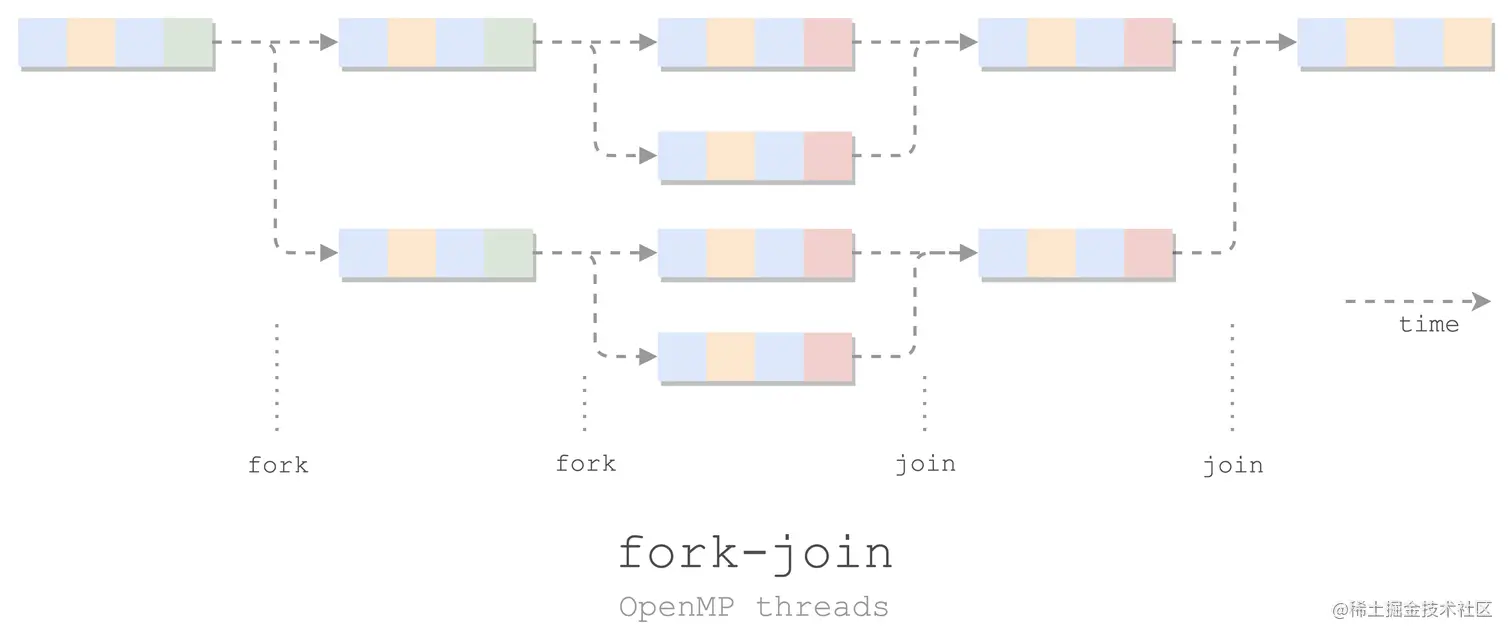 openmp-fork-join