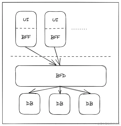 BFD和元框架单体架构