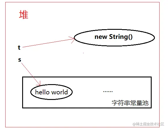 new String()