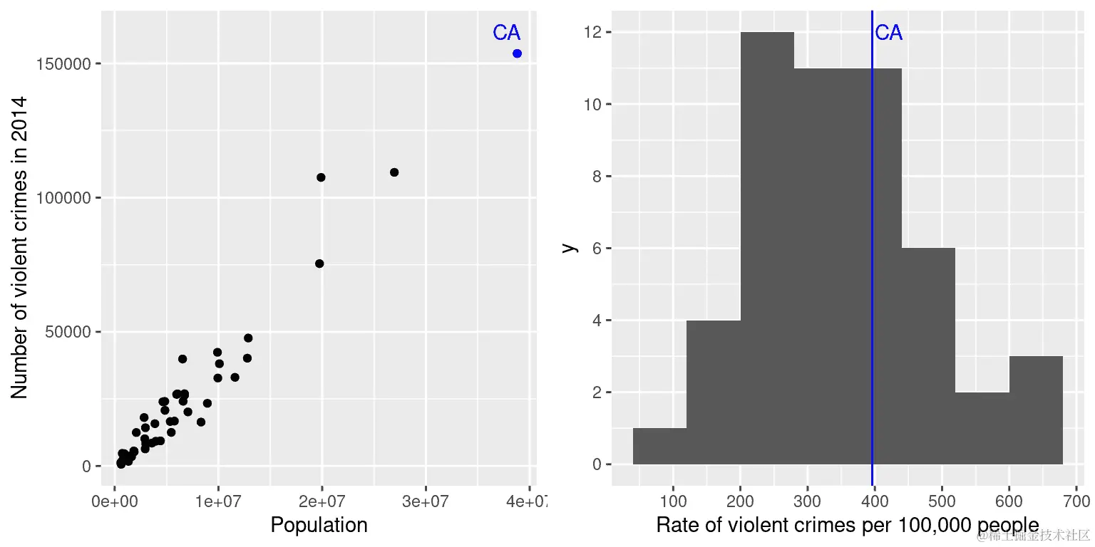左侧：按州划分的暴力犯罪数量与人口的图。右侧：以每 10 万人口的犯罪率表示的暴力犯罪率的直方图。