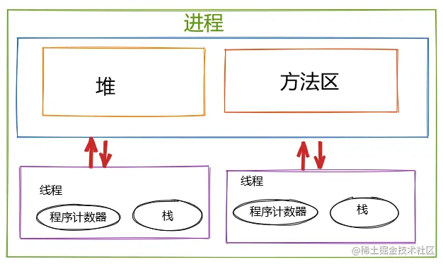 程序进程线程关系