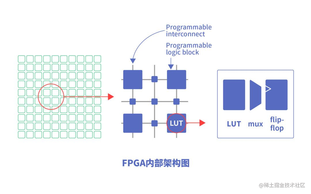 什么是FPGA？为什么FPGA会如此重要? 