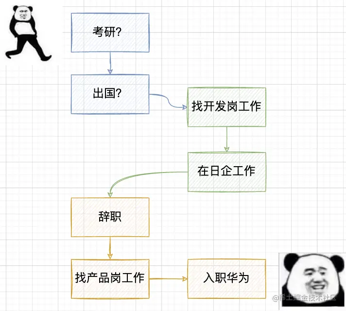 学弟一年的经历