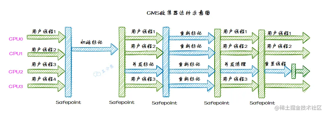 Concurrent Mark Sweep收集器运行示意图