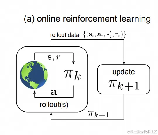 图1 在线策略算法