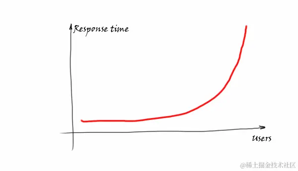 response time图